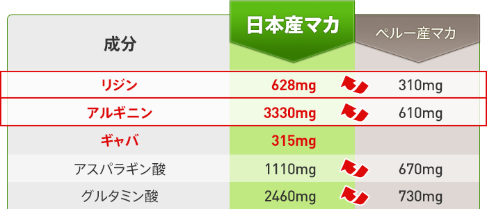 日本産マカ ペルー産マカ リジン アルギニン ギャバ アスパラギン酸 グルタミン酸